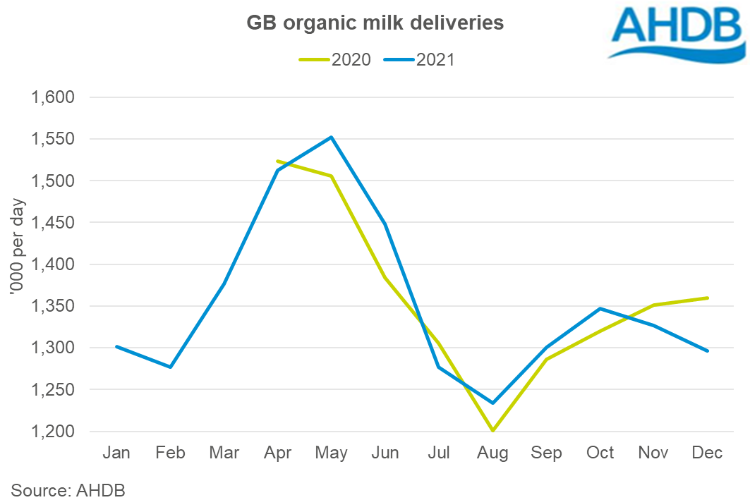 GB organic milk production for 2021 by month, compared with 2020